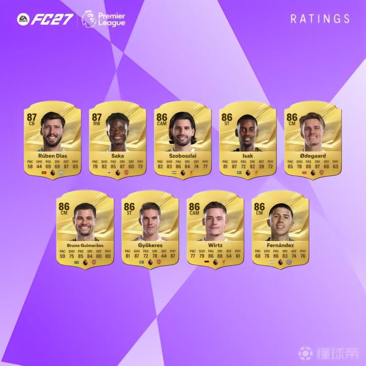 FC27英超前27:哈兰德91分领跑,阿森纳5人前10
