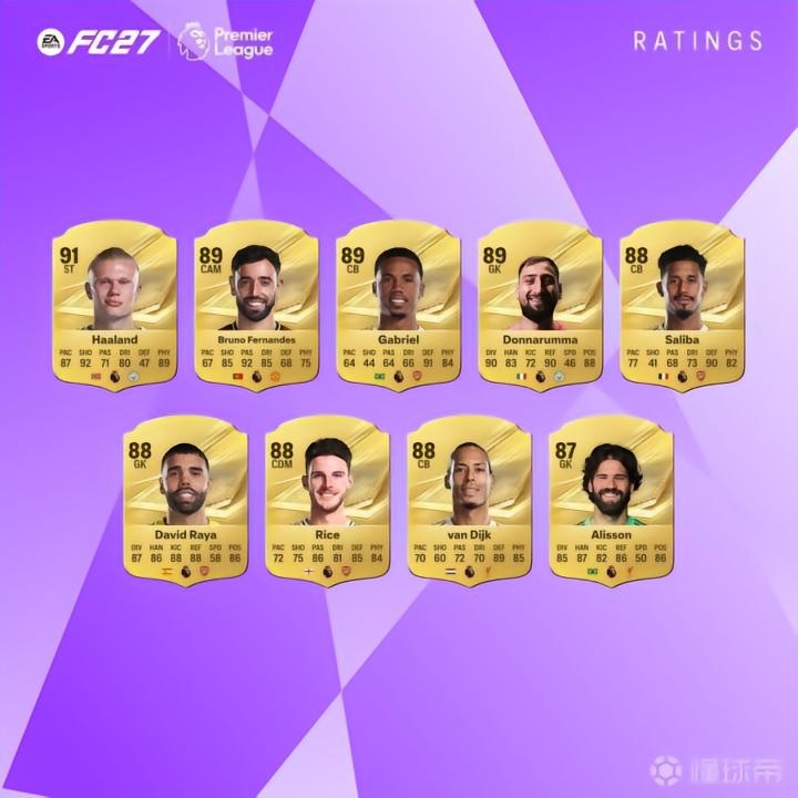 FC27英超前27:哈兰德91分领跑,阿森纳5人前10